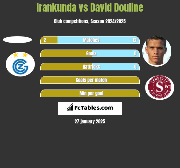 Irankunda vs David Douline h2h player stats