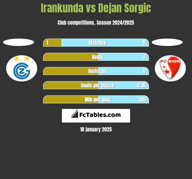 Irankunda vs Dejan Sorgic h2h player stats