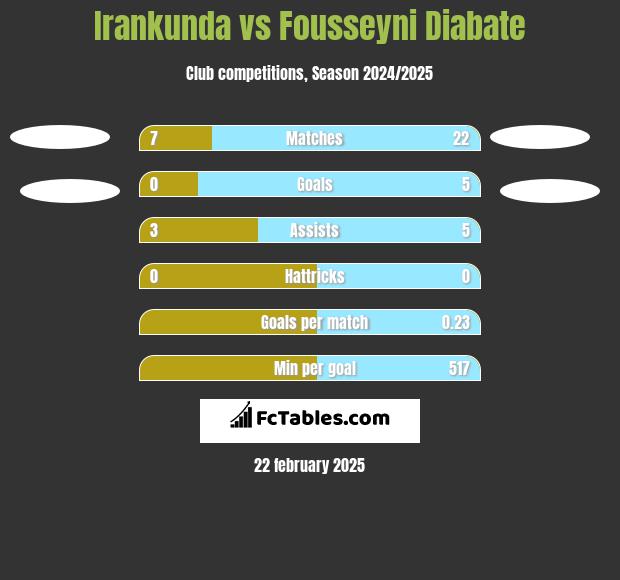 Irankunda vs Fousseyni Diabate h2h player stats