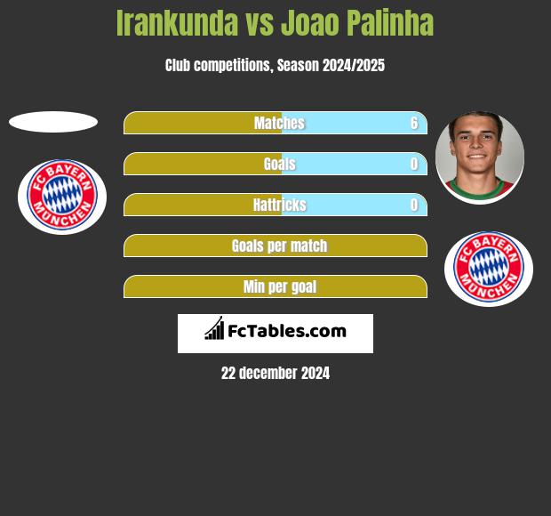 Irankunda vs Joao Palinha h2h player stats