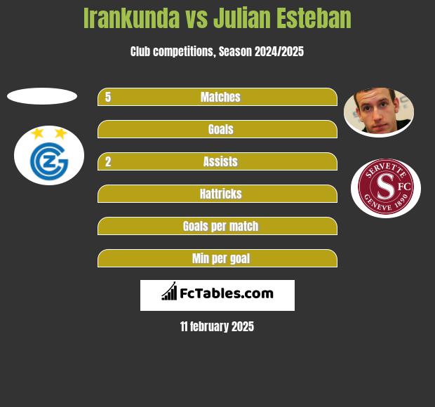 Irankunda vs Julian Esteban h2h player stats