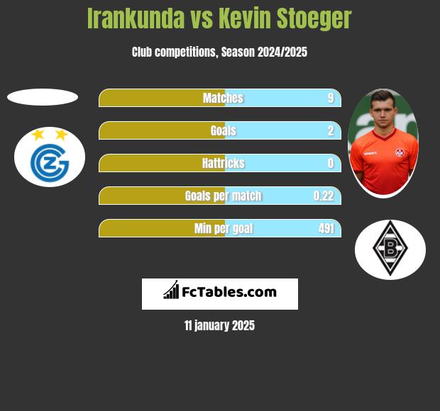 Irankunda vs Kevin Stoeger h2h player stats