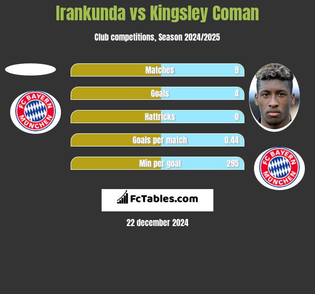 Irankunda vs Kingsley Coman h2h player stats