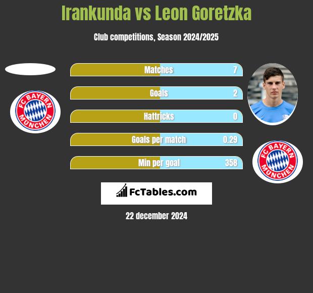 Irankunda vs Leon Goretzka h2h player stats