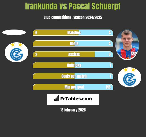 Irankunda vs Pascal Schuerpf h2h player stats