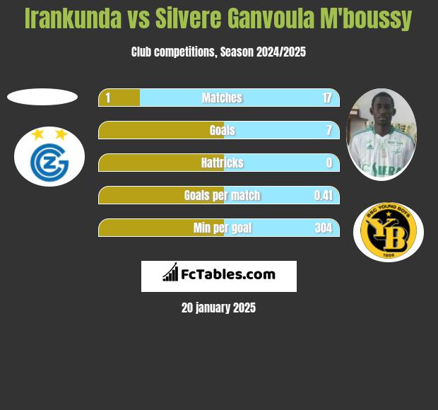 Irankunda vs Silvere Ganvoula M'boussy h2h player stats