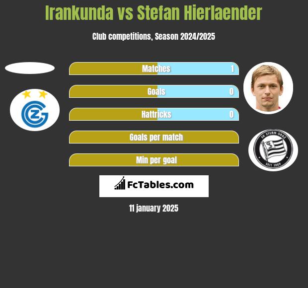 Irankunda vs Stefan Hierlaender h2h player stats