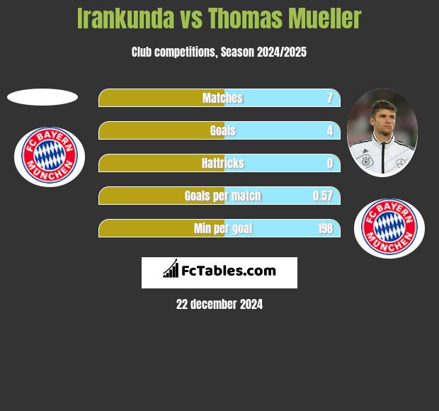 Irankunda vs Thomas Mueller h2h player stats