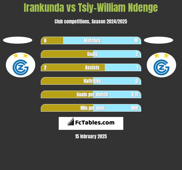 Irankunda vs Tsiy-William Ndenge h2h player stats