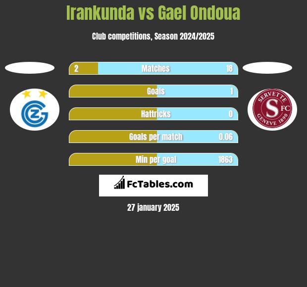 Irankunda vs Gael Ondoua h2h player stats