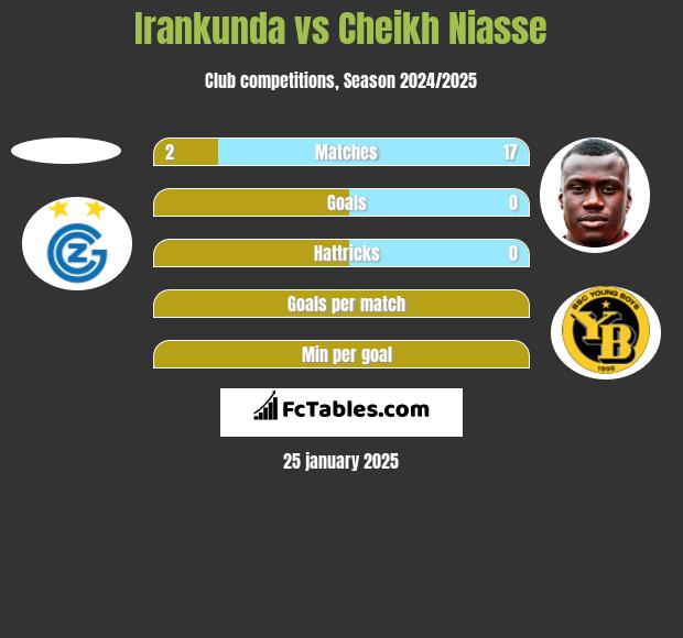 Irankunda vs Cheikh Niasse h2h player stats