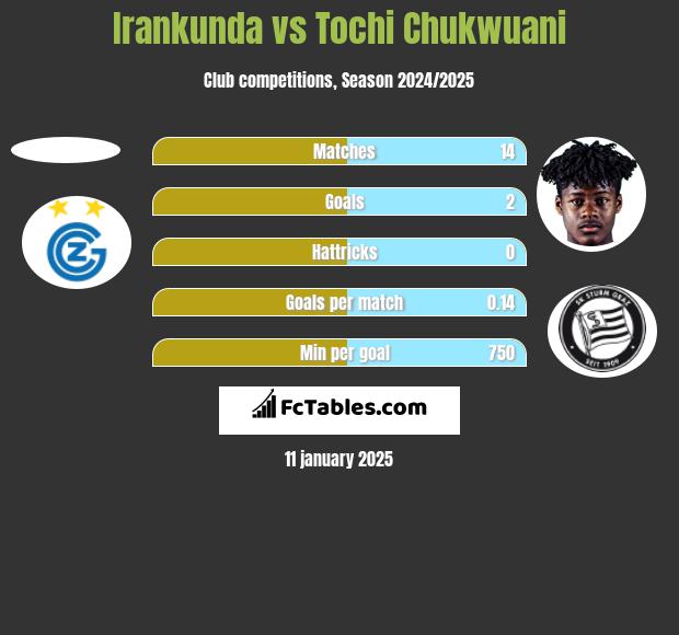 Irankunda vs Tochi Chukwuani h2h player stats