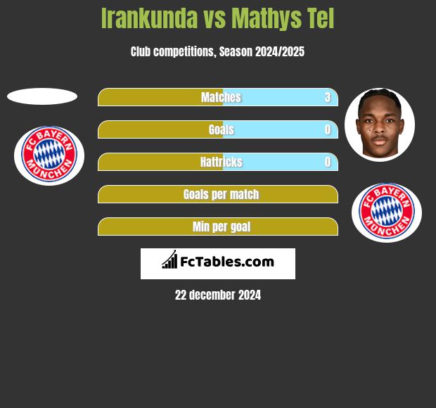 Irankunda vs Mathys Tel h2h player stats