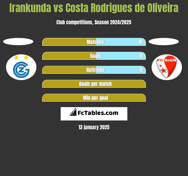 Irankunda vs Costa Rodrigues de Oliveira h2h player stats