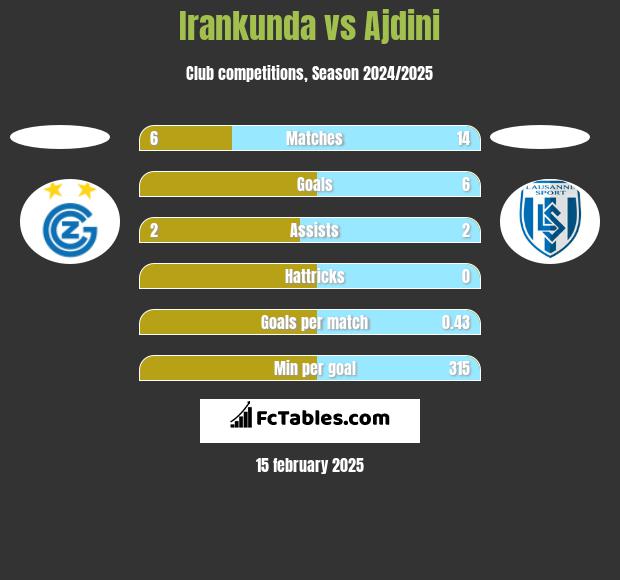 Irankunda vs Ajdini h2h player stats