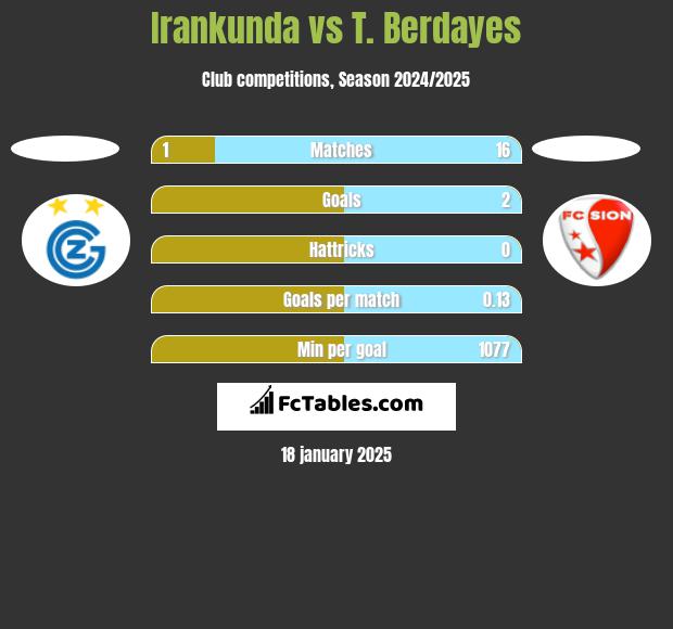 Irankunda vs T. Berdayes h2h player stats