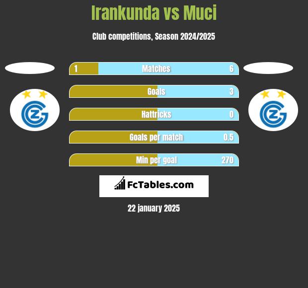 Irankunda vs Muci h2h player stats