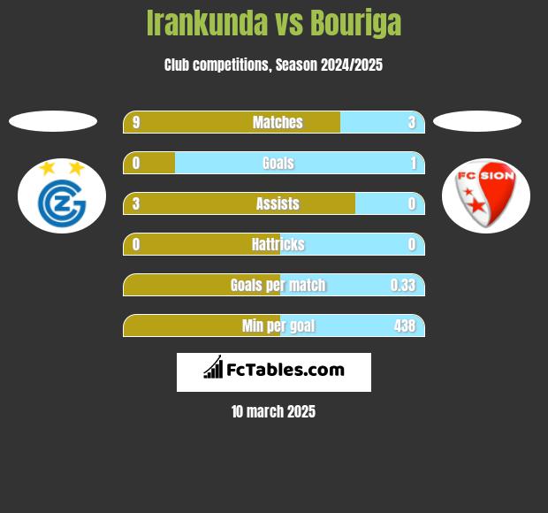 Irankunda vs Bouriga h2h player stats