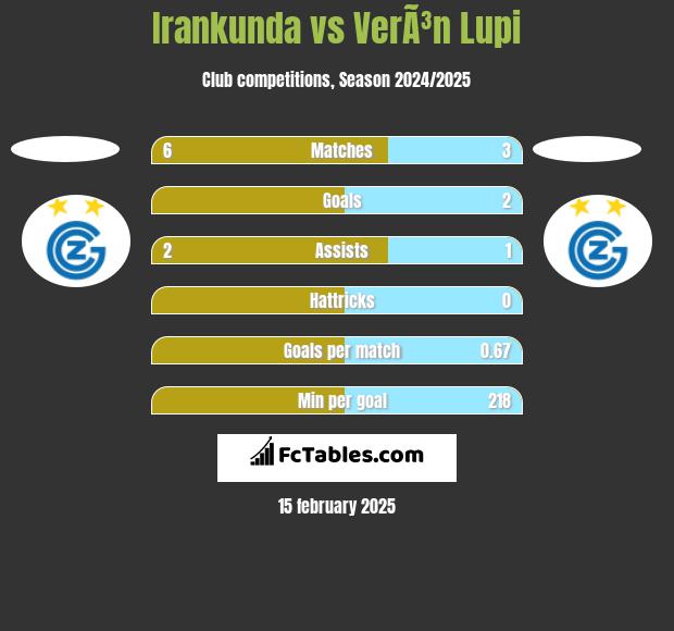 Irankunda vs VerÃ³n Lupi h2h player stats