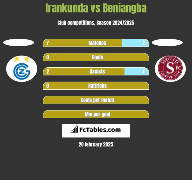 Irankunda vs Beniangba h2h player stats