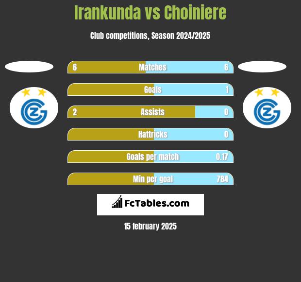 Irankunda vs Choiniere h2h player stats