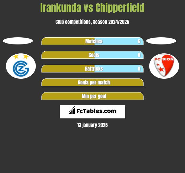 Irankunda vs Chipperfield h2h player stats