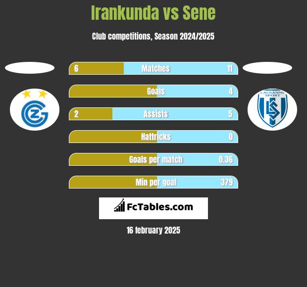 Irankunda vs Sene h2h player stats