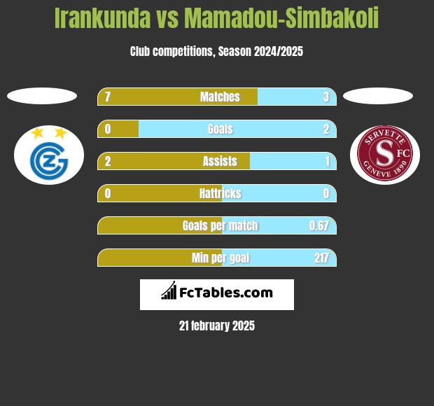 Irankunda vs Mamadou-Simbakoli h2h player stats