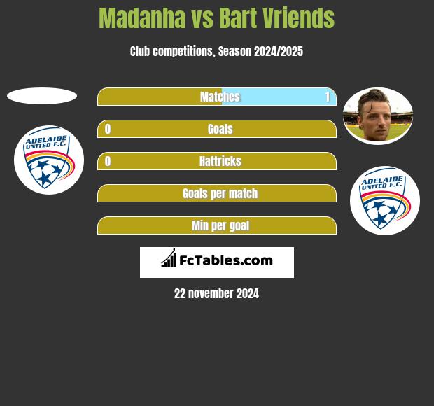 Madanha vs Bart Vriends h2h player stats