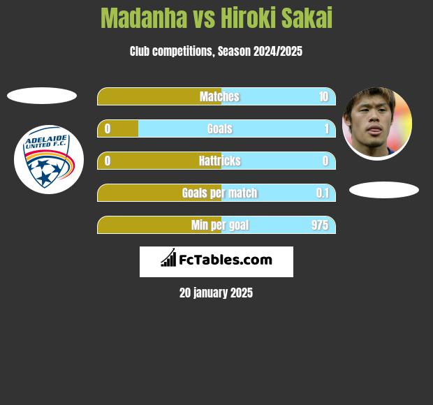 Madanha vs Hiroki Sakai h2h player stats