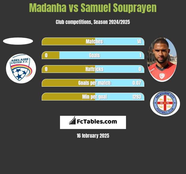 Madanha vs Samuel Souprayen h2h player stats