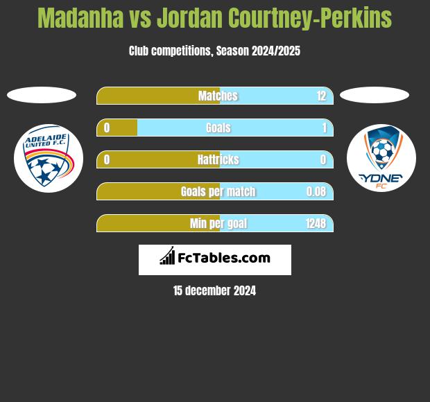 Madanha vs Jordan Courtney-Perkins h2h player stats