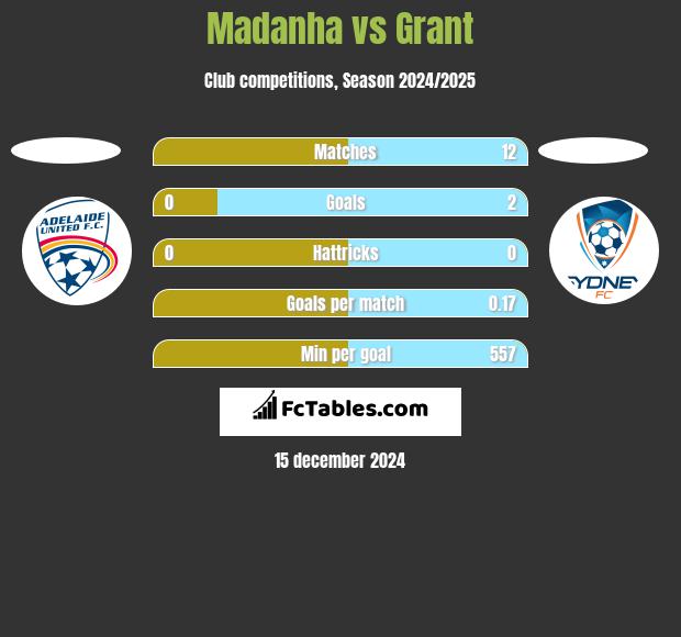 Madanha vs Grant h2h player stats