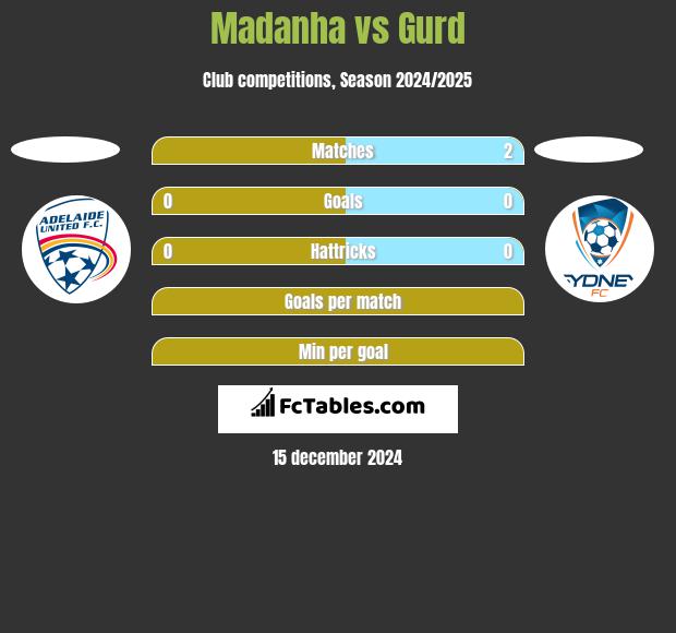 Madanha vs Gurd h2h player stats