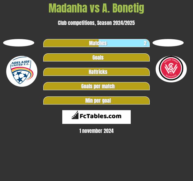 Madanha vs A. Bonetig h2h player stats