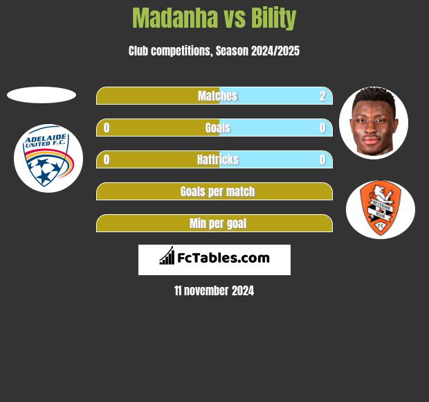 Madanha vs Bility h2h player stats