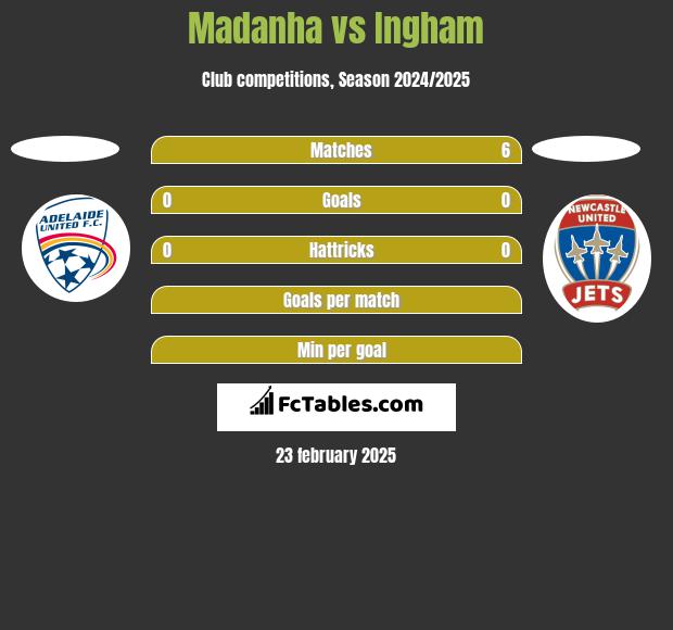 Madanha vs Ingham h2h player stats