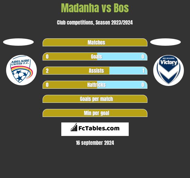 Madanha vs Bos h2h player stats