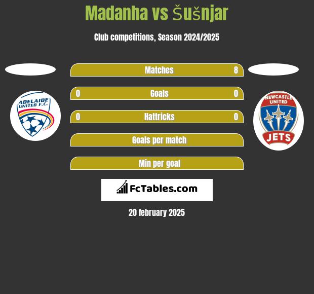 Madanha vs Šušnjar h2h player stats