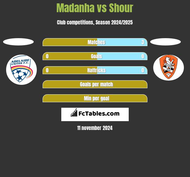 Madanha vs Shour h2h player stats