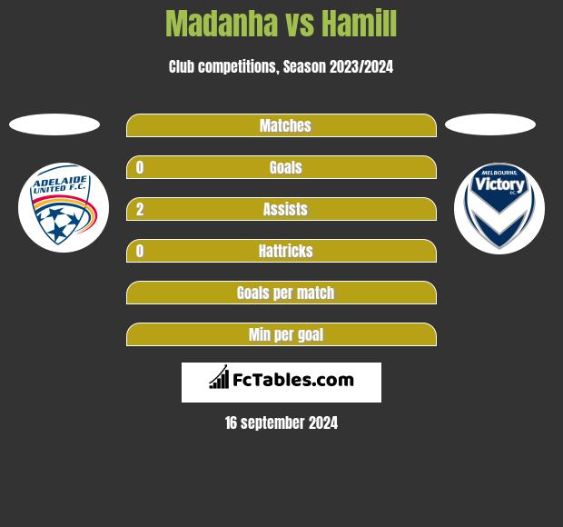 Madanha vs Hamill h2h player stats