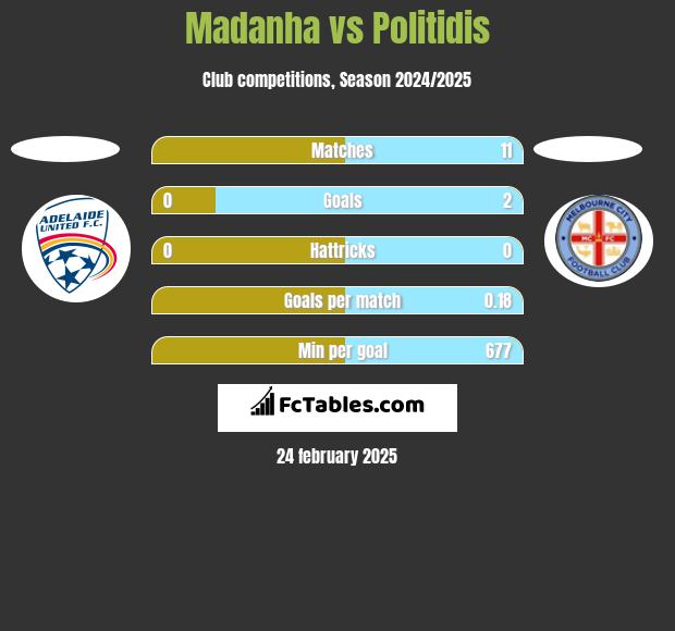 Madanha vs Politidis h2h player stats