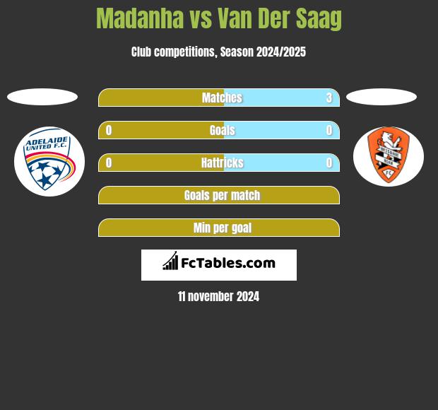 Madanha vs Van Der Saag h2h player stats