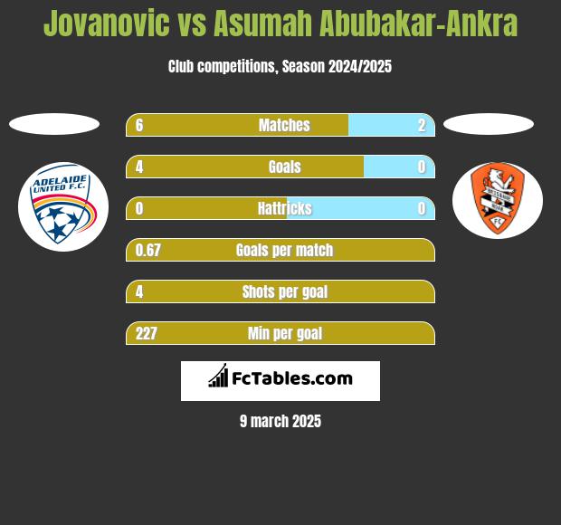 Jovanovic vs Asumah Abubakar-Ankra h2h player stats