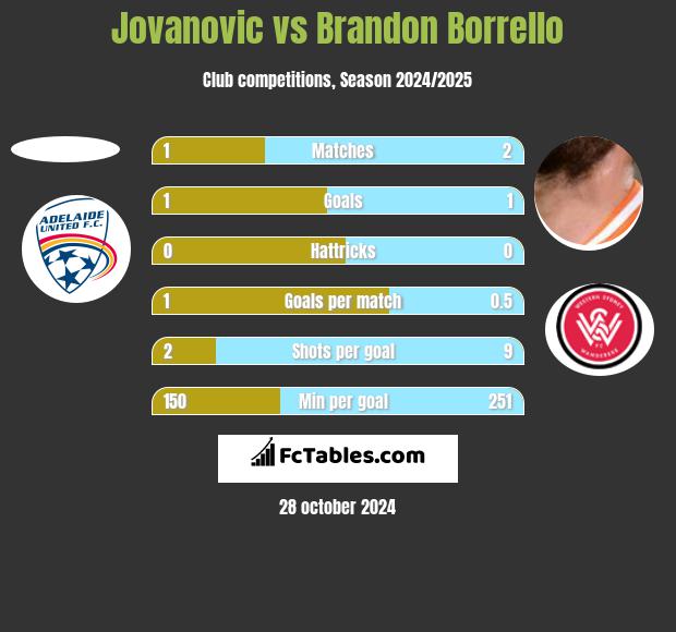 Jovanovic vs Brandon Borrello h2h player stats