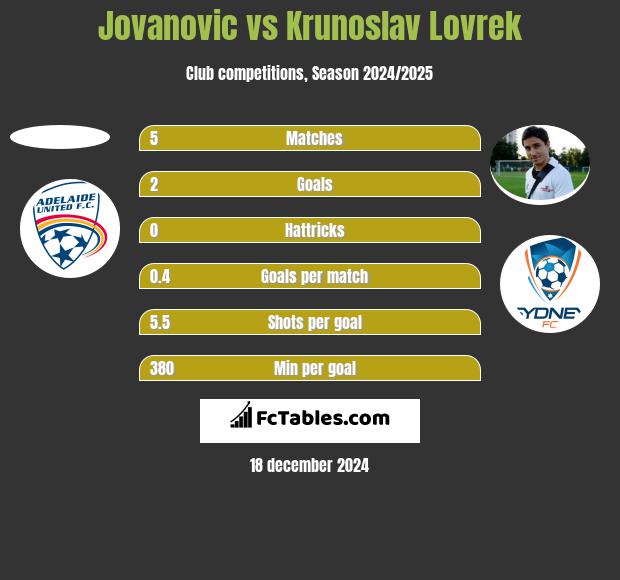 Jovanovic vs Krunoslav Lovrek h2h player stats