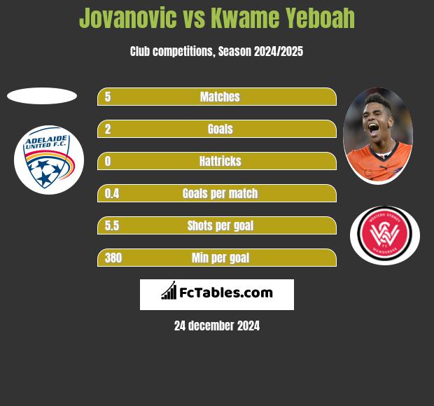 Jovanovic vs Kwame Yeboah h2h player stats