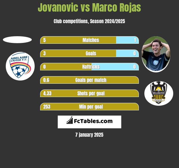 Jovanovic vs Marco Rojas h2h player stats