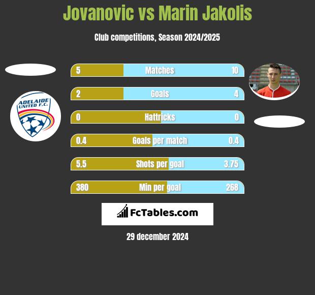 Jovanovic vs Marin Jakolis h2h player stats