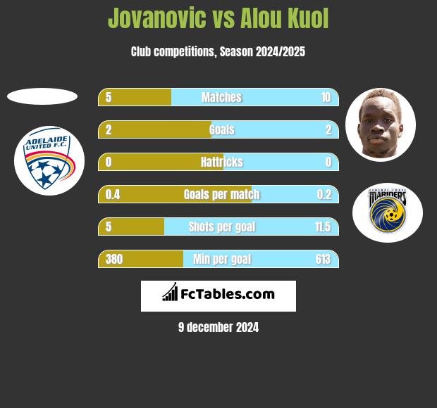 Jovanovic vs Alou Kuol h2h player stats